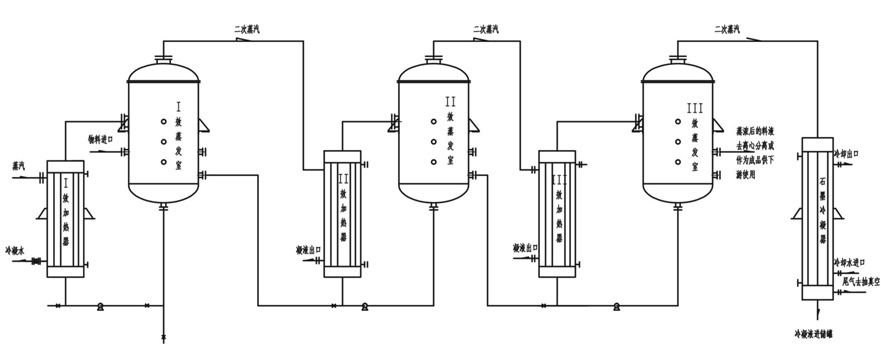 化工環(huán)保專用多效蒸發(fā)裝置